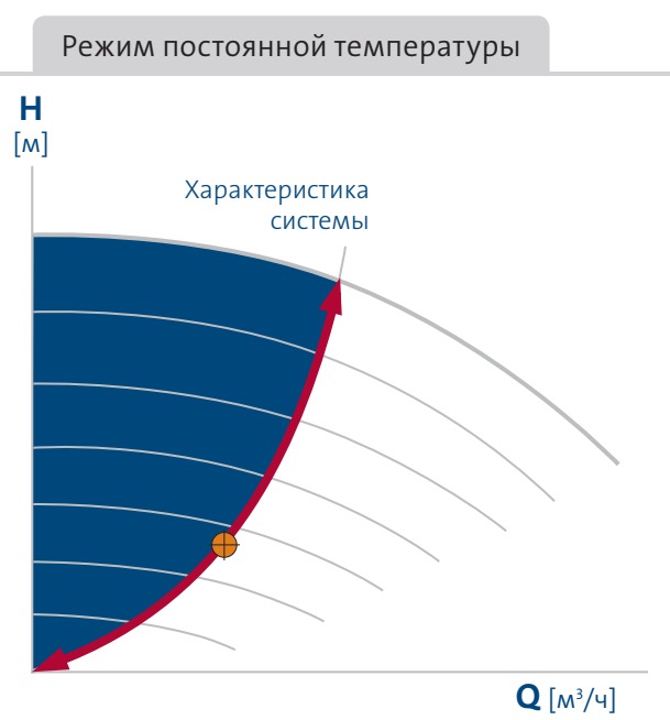 насос Magna3 80/40 F - режим постоянной температуры Купить Grundfos Magna3 80/40 F в Омске